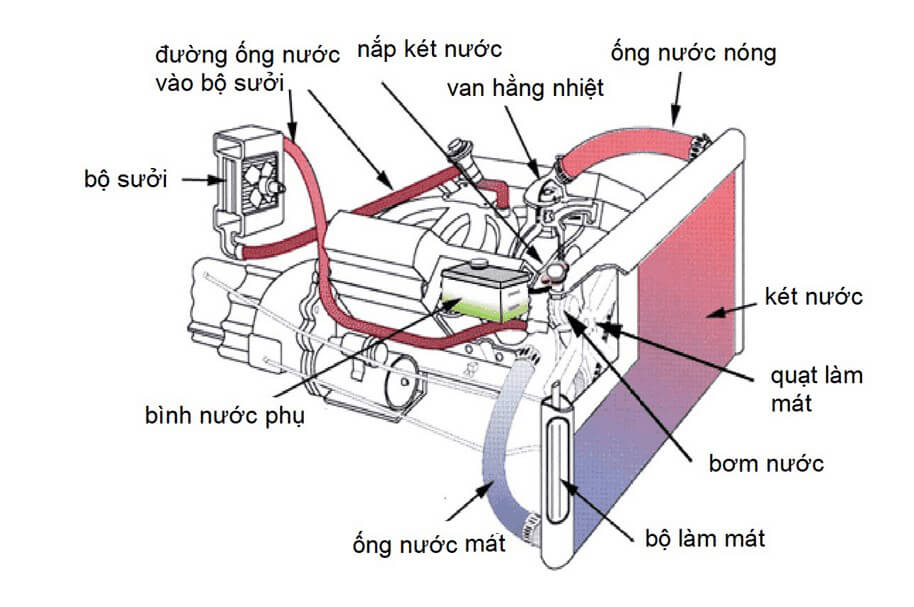 Hệ thống làm mát trên ô tô