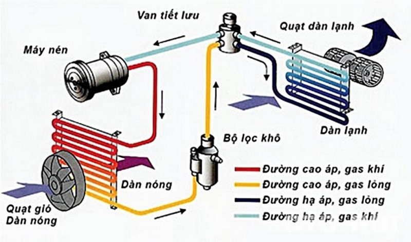 Tìm hiểu hệ thống điều hòa trên ô tô: nguyên lý và cấu tạo, hoạt động